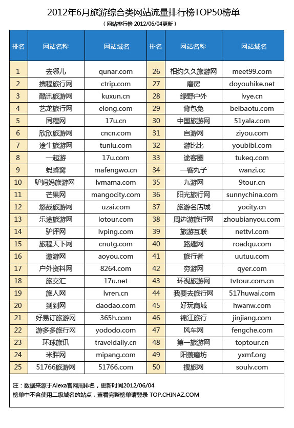 2012年6月旅游综合类网站流量排行榜TOP50榜单,互联网的一些事