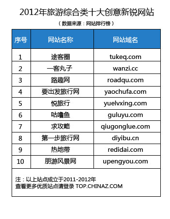 2012年6月旅游综合类网站流量排行榜TOP50榜单,互联网的一些事
