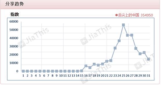 Jiathis：2012年5月国内社会化媒体分享数据排行报告,互联网的一些事