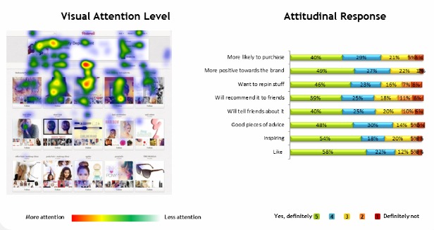 Pinterest眼动研究情况,互联网的一些事