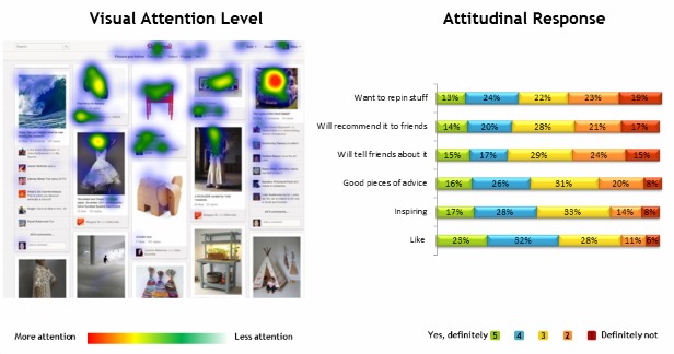 Pinterest眼动研究情况,互联网的一些事
