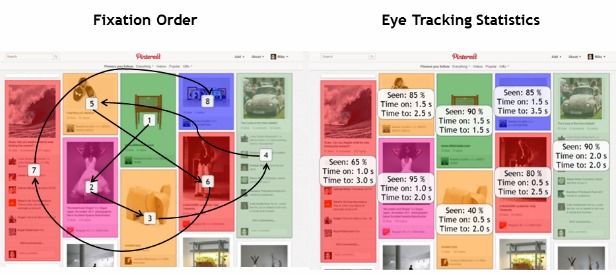 Pinterest眼动研究情况,互联网的一些事