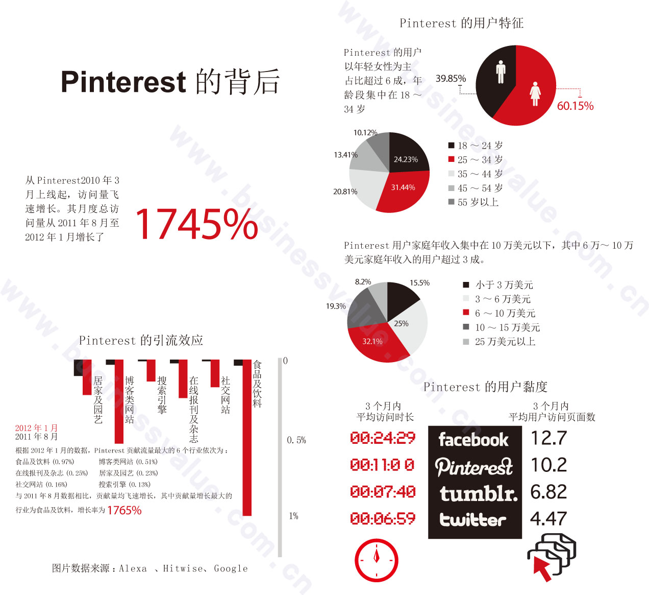 Pinterest背后：流量滴灌时代,互联网的一些事