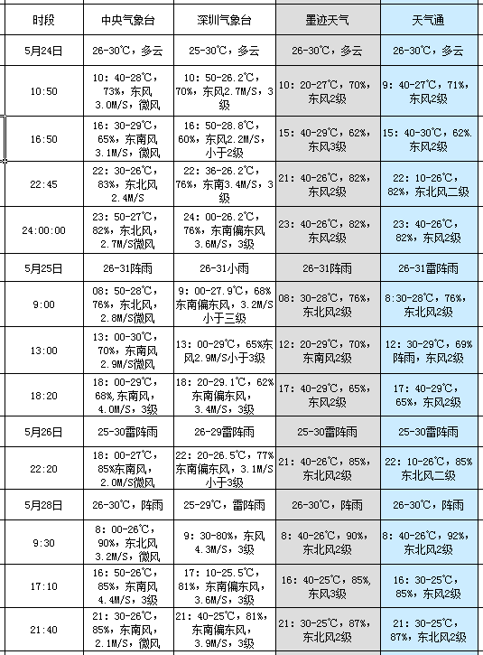 天气应用评测：墨迹天气VS天气通,互联网的一些事
