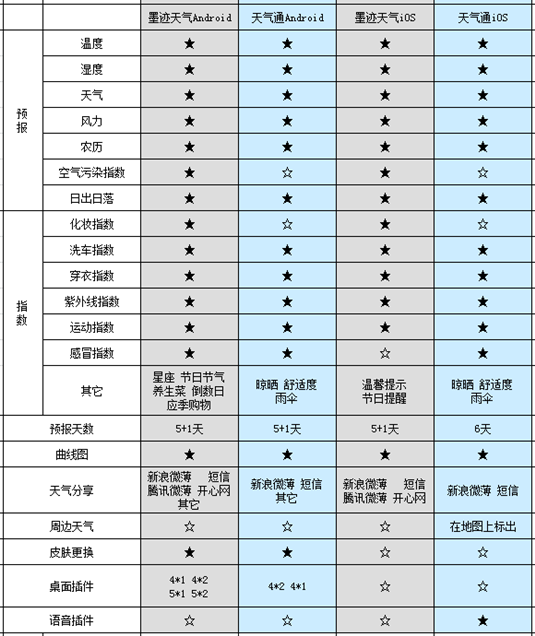 天气应用评测：墨迹天气VS天气通,互联网的一些事