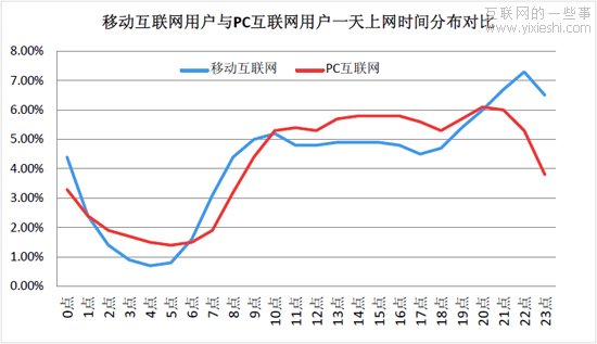 解读：百度2012年Q1的《移动互联网发展趋势报告》,互联网的一些事