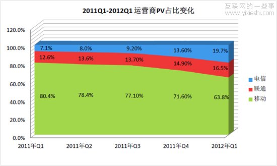 解读：百度2012年Q1的《移动互联网发展趋势报告》,互联网的一些事