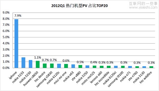 解读：百度2012年Q1的《移动互联网发展趋势报告》,互联网的一些事