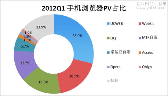 解读：百度2012年Q1的《移动互联网发展趋势报告》,互联网的一些事