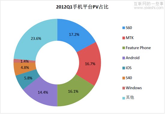 解读：百度2012年Q1的《移动互联网发展趋势报告》,互联网的一些事