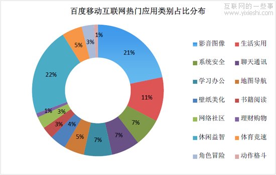 解读：百度2012年Q1的《移动互联网发展趋势报告》,互联网的一些事