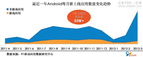 91无线报告：Android应用下载量翻番 手机游戏占30%,互联网的一些事