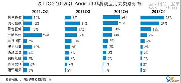 91无线报告：Android应用下载量翻番 手机游戏占30%,互联网的一些事