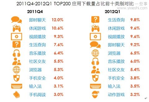 91无线报告：Android应用下载量翻番 手机游戏占30%,互联网的一些事