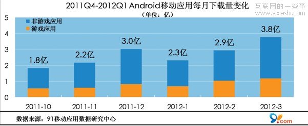 91无线报告：Android应用下载量翻番 手机游戏占30%,互联网的一些事