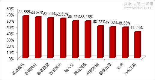 手机用户最喜爱的十大手机APP类型,互联网的一些事