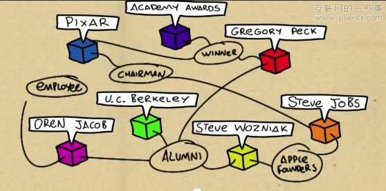 Google正式发布搜索页面的新功能——知识图谱,互联网的一些事