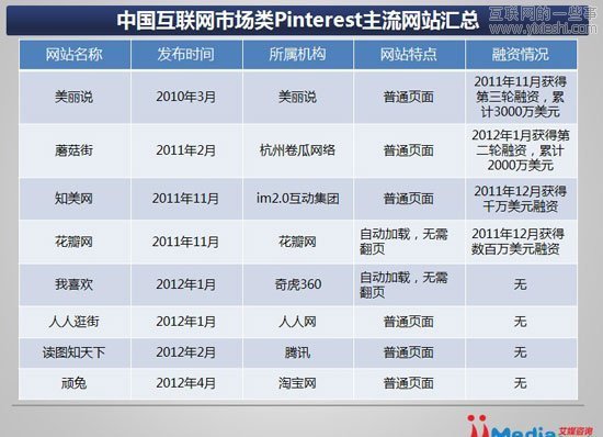 国内类Pinterest网站超50家 如何切入交易才是关键,互联网的一些事