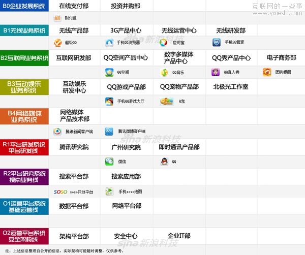 腾讯帝国大变革：事业部重新洗牌剑指移动互联网,互联网的一些事
