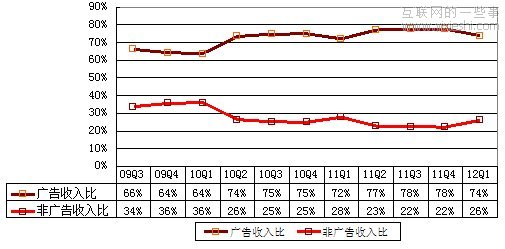 新浪财报：广告收入7850万美元环比降24%,互联网的一些事