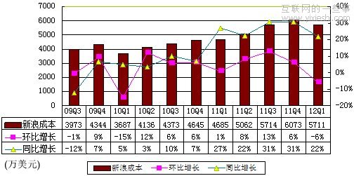 新浪财报：广告收入7850万美元环比降24%,互联网的一些事