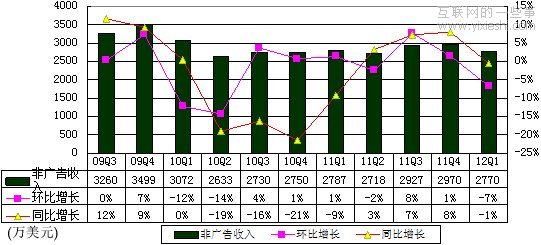新浪财报：广告收入7850万美元环比降24%,互联网的一些事