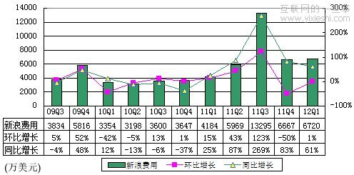 新浪财报：广告收入7850万美元环比降24%,互联网的一些事