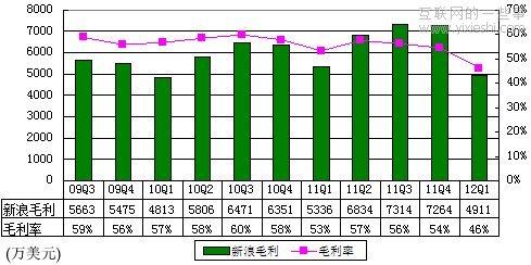 新浪财报：广告收入7850万美元环比降24%,互联网的一些事