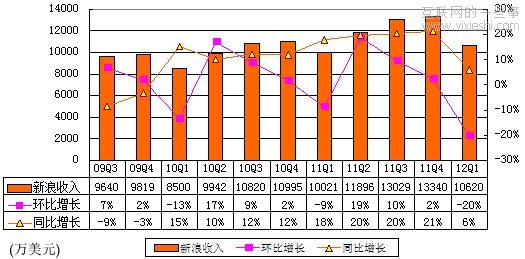 新浪财报：广告收入7850万美元环比降24%,互联网的一些事