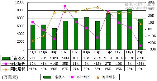 新浪财报：广告收入7850万美元环比降24%,互联网的一些事