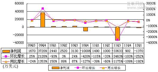 新浪财报：广告收入7850万美元环比降24%,互联网的一些事