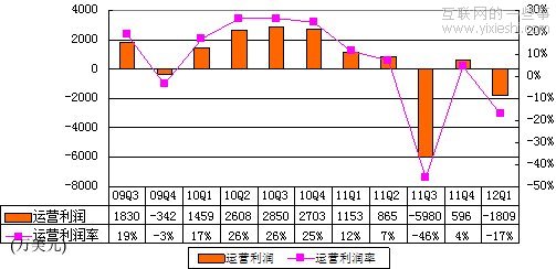 新浪财报：广告收入7850万美元环比降24%,互联网的一些事