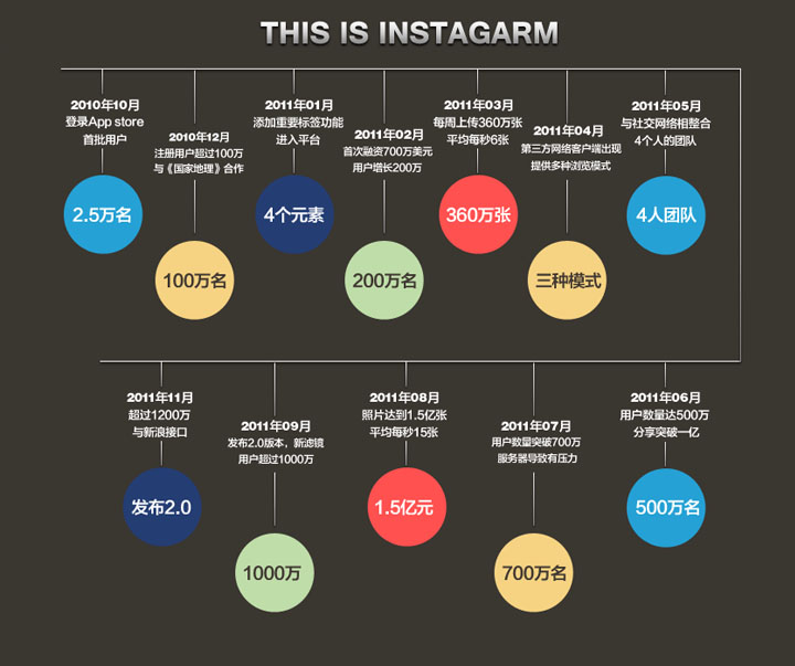 PIC那些事儿：instagram和path产品浅析,互联网的一些事