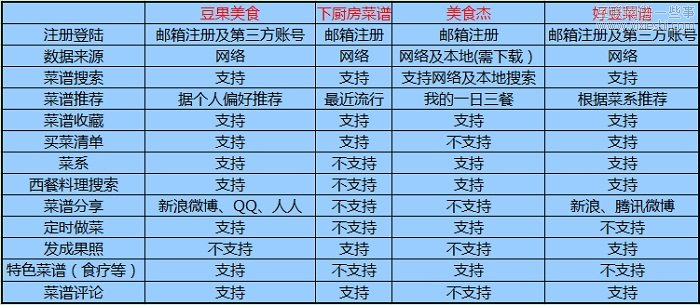 菜谱应用评测：豆果美食、下厨房菜谱、美食杰、好豆菜谱,互联网的一些事