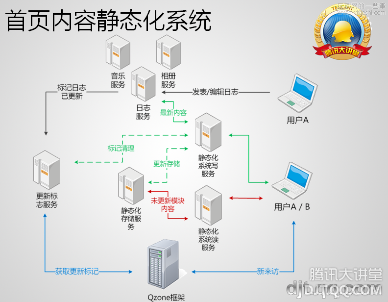 [视频]QQ空间技术架构之深刻揭秘,互联网的一些事