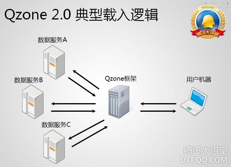 [视频]QQ空间技术架构之深刻揭秘,互联网的一些事