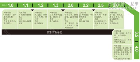 微信4.0的赢与代价,互联网的一些事