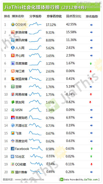 JiaThis：2012年4月中国社会化分享排行榜,互联网的一些事