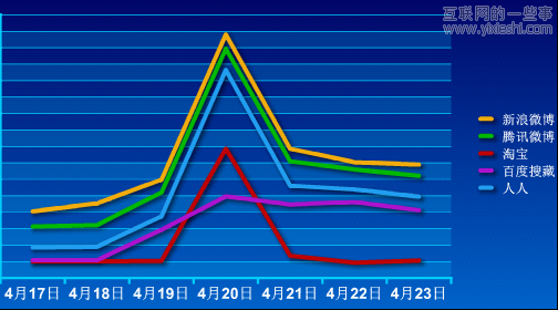 JiaThis：2012年4月中国社会化分享排行榜,互联网的一些事