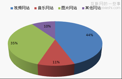 JiaThis：2012年4月中国社会化分享排行榜,互联网的一些事