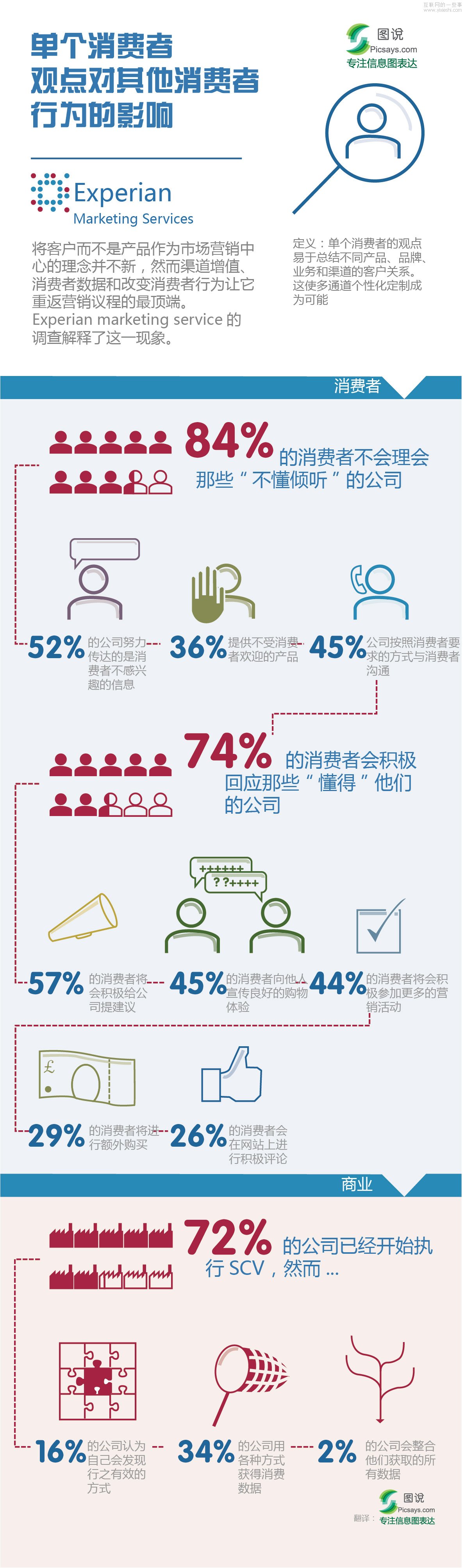 单个消费者观点对其他消费者行为的影响,互联网的一些事