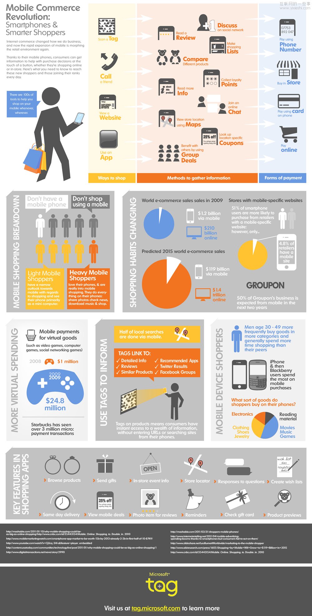 七个关于手机购物者的有趣事实,互联网的一些事