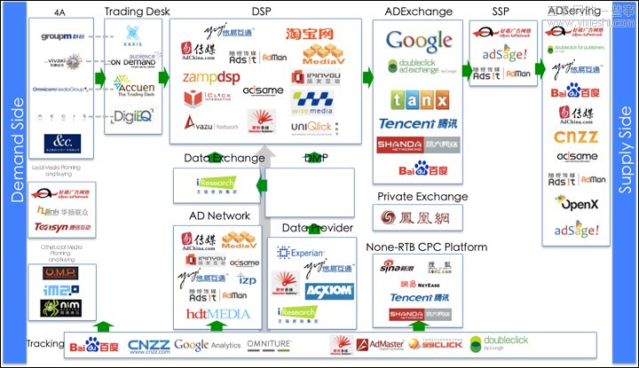 2012年中国互联网展示广告产业链图,互联网的一些事