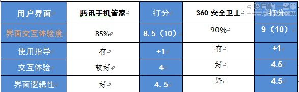 手机安全软件评测：腾讯手机管家 VS 360手机卫士,互联网的一些事