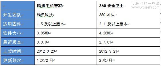 手机安全软件评测：腾讯手机管家 VS 360手机卫士,互联网的一些事