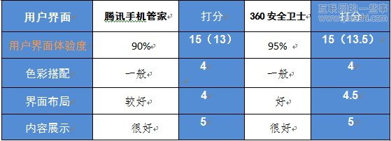 手机安全软件评测：腾讯手机管家 VS 360手机卫士,互联网的一些事
