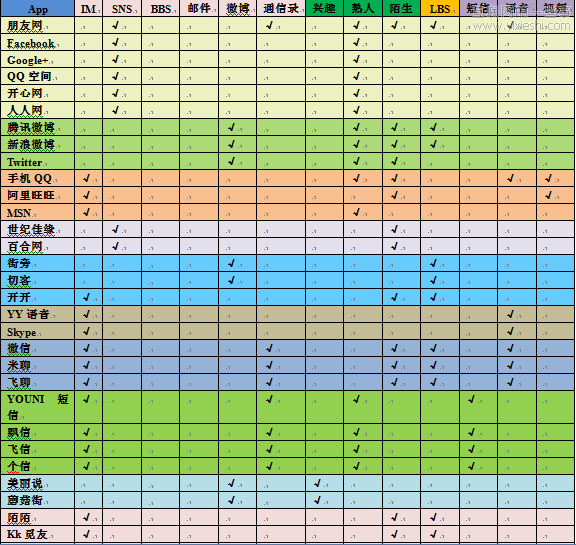 移动社交APP的六个引爆点,互联网的一些事