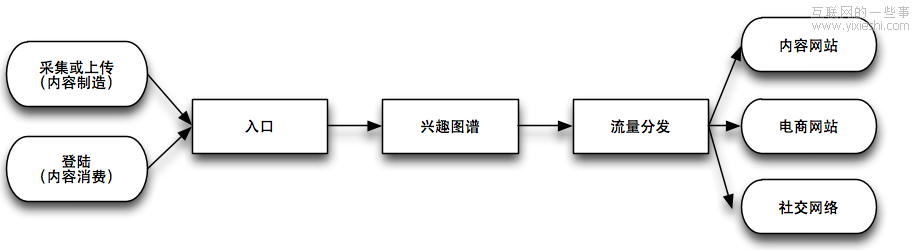 Pinterest模式：再抄下去都要拉低整条街的品味,互联网的一些事