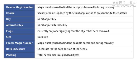程序设计：Facebook是如何存储数十亿照片的？,互联网的一些事