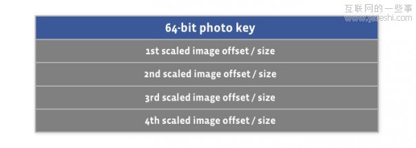 程序设计：Facebook是如何存储数十亿照片的？,互联网的一些事